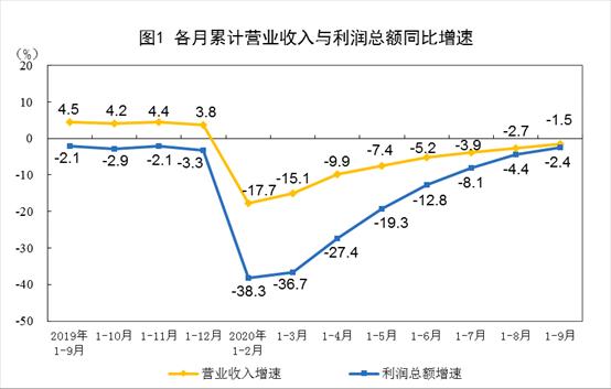 9月全国规模以上工业企业利润同比增加10.1%