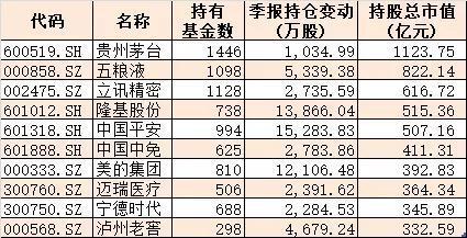 基金重仓股前十 cms_20201029195741031.jpg