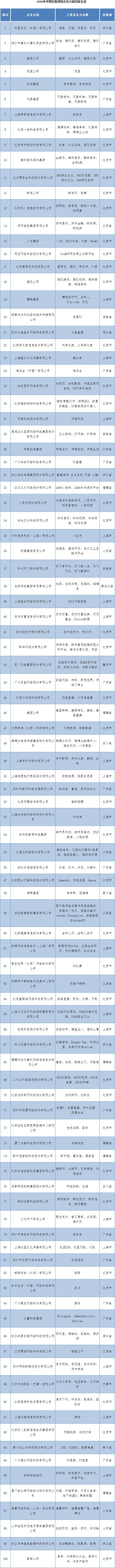 2020中国互联网百强名单：阿里、腾讯、美团分列前三(附全榜单)