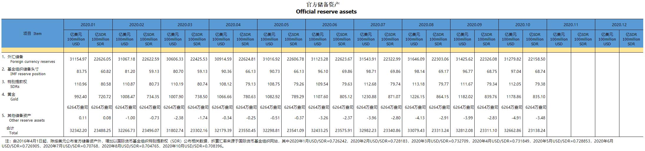 中国10月末外汇储备报3.1280万亿美元