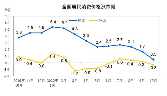 中国10月CPI同比增长0.5%