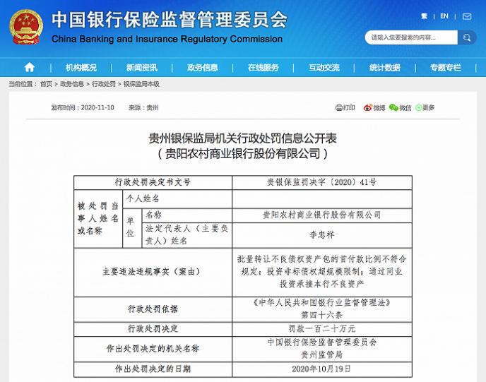 22张罚单！贵阳农商行被罚超600万 涉同业投资承接本行不良等问题