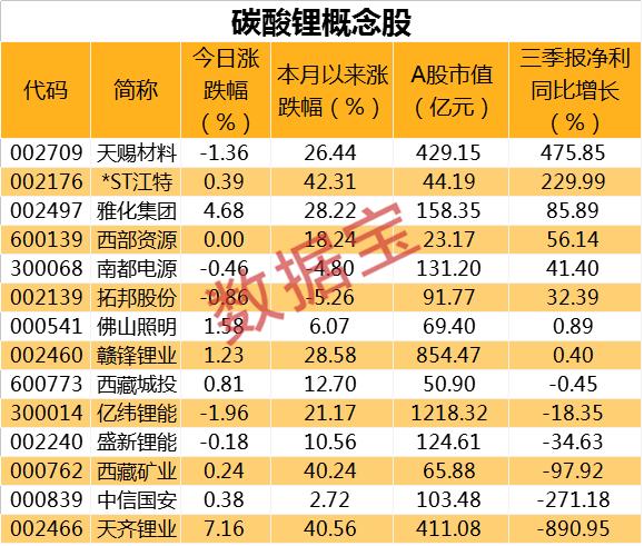 碳酸锂概念股价 20201201071941461.png