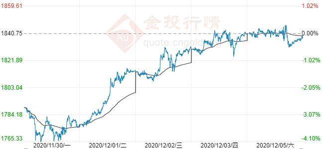 现货黄金关键阻力难破