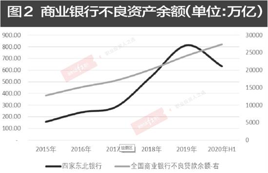 透视东三省上市商业银行未来在哪里？