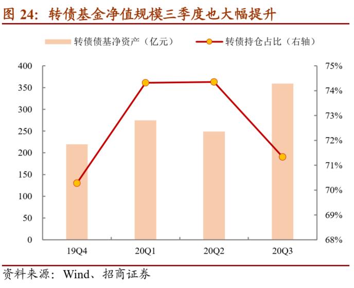 取贝塔收益的资产上,从而从总体上看,资产组合具备了阿尔法也即超额收益.