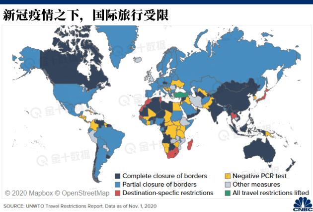 但世界旅游组织表示，许多限制措施仍然存在，以限制跨境人员流动，包括以下几点：