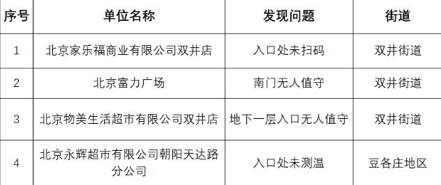 北京市朝阳区卫生健康委员会对于医疗机构存在疫情防控落实不到位的4家单位进行通报。