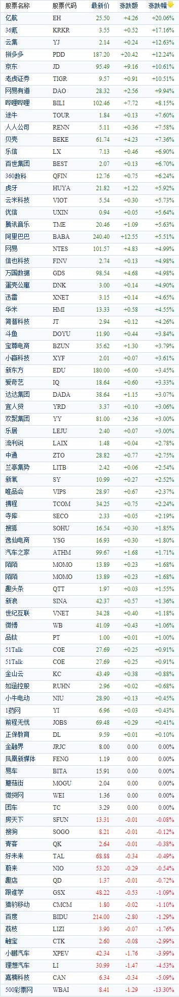 中国概念股周二收盘多数上涨 拼多多、京东涨幅均超10%