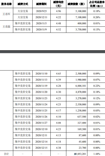 华谊兄弟：实际控制人王忠军、王忠磊合计减持1.44%公司股份