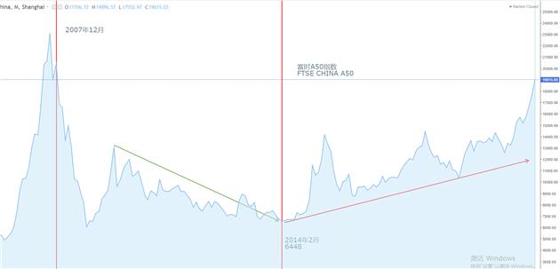 ATFX：伴随A股上涨 富时A50指数创出近14年新高