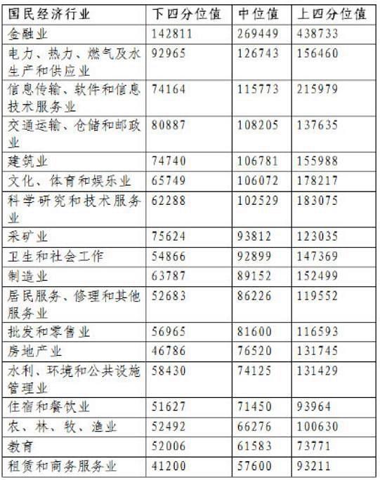 北京平均年薪16.68万元 究竟哪个行业最赚钱呢？