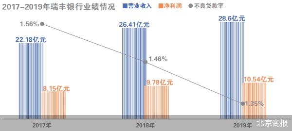开年首家过会行 瑞丰银行时隔两年闯a成功