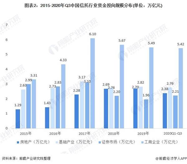 图表2:2015-2020年Q3中国信托行业资金投向规模分布(单位：万亿元)