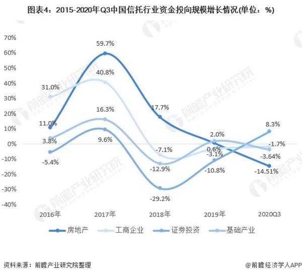 图表4:2015-2020年Q3中国信托行业资金投向规模增长情况(单位：%)