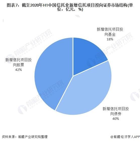 图表7:截至2020年H1中国信托业新增信托项目投向证券市场结构(单位：亿元，%)