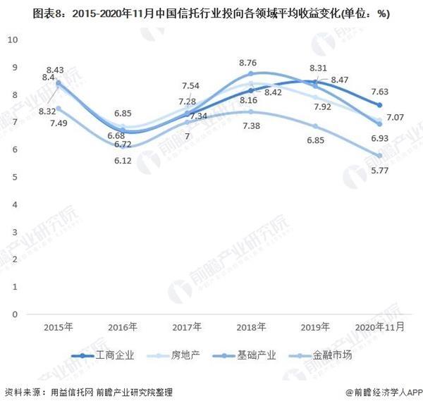 图表8:2015-2020年11月中国信托行业投向各领域平均收益变化(单位：%)