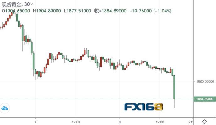 黄金突然大跳水的原因找到了!更深层的抛售瞄准这一水平……