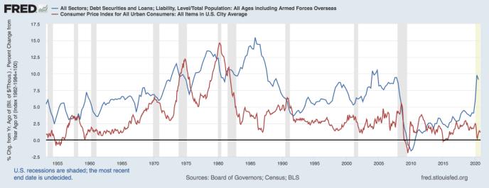 蓝线代表人均债务增长，而红线是通胀率