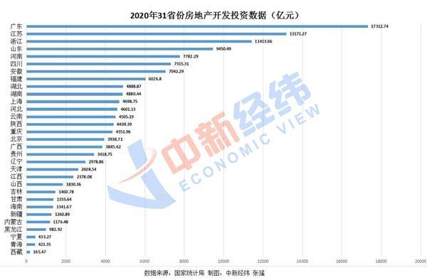 31省份2020年房地产开发投资排行：粤苏浙均超万亿居前三