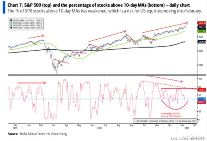 下图显示，标准普尔500指数成分股中股价超过50日移动均线的比例开始下降。