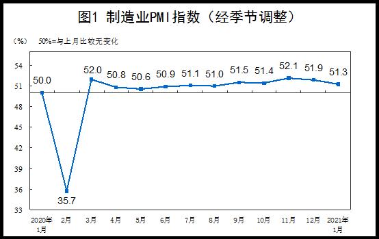 1月官方制造业PMI为51.3！比上月回落0.6个百分点，连续11个月位于临界点以上