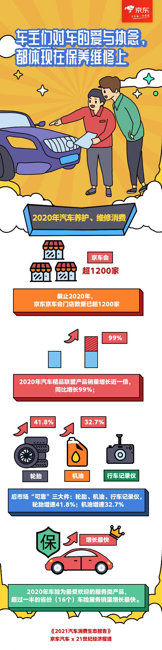 京东汽车2021汽车消费趋势报告：大部分85-95后逛京东订车，女司机宠车更爱玻璃水