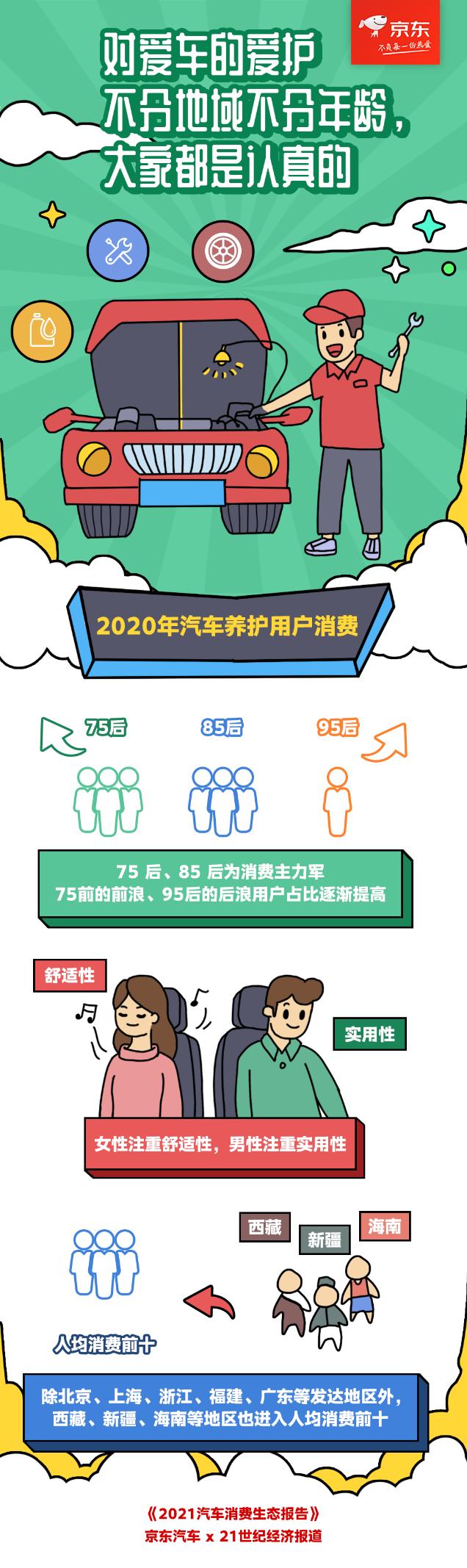 京东汽车2021汽车消费趋势报告：大部分85-95后逛京东订车，女司机宠车更爱玻璃水