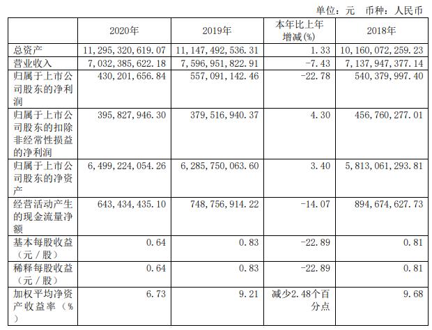 上海家化：2020年全年净利润同比下降23% 拟10派2元