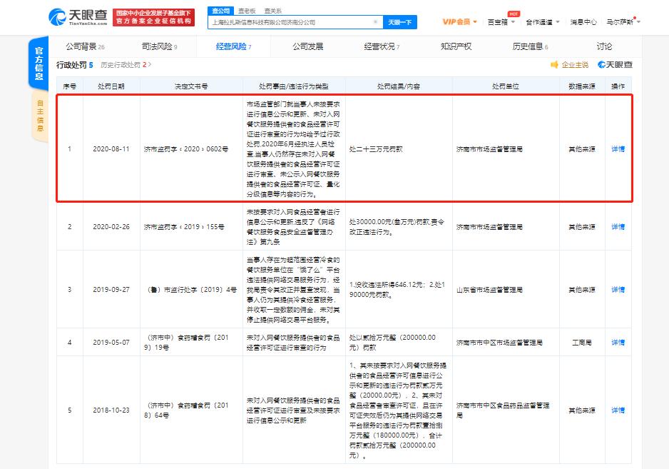 媒体报道：入网快餐店涉嫌无证经营、未公示信息，“饿了么”经营主体分公司被罚23万