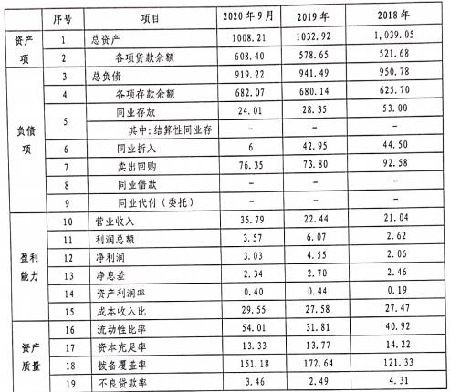青海银行去年三季减费让利约6121万元 2021年拟发行同业存单165亿元
