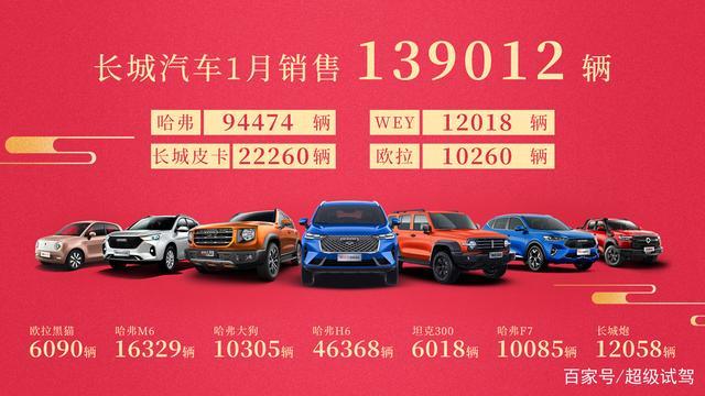 开门红！长城汽车1月销量近14万辆 海外市场同比猛增147%