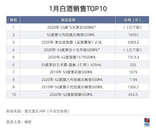茅台3万亿市值背后的“白酒春节档”：千元酒霸榜酒行销量TOP10