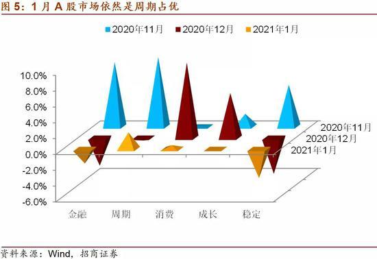 「股票配资世界」招商宏观:继续看多风险资产 2月低配债券资产和