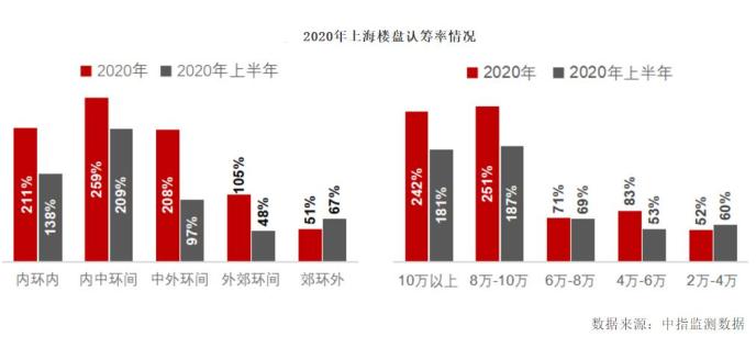 上海豪宅抢购热潮参与者：终于买心仪的房子 应冷静对待市场