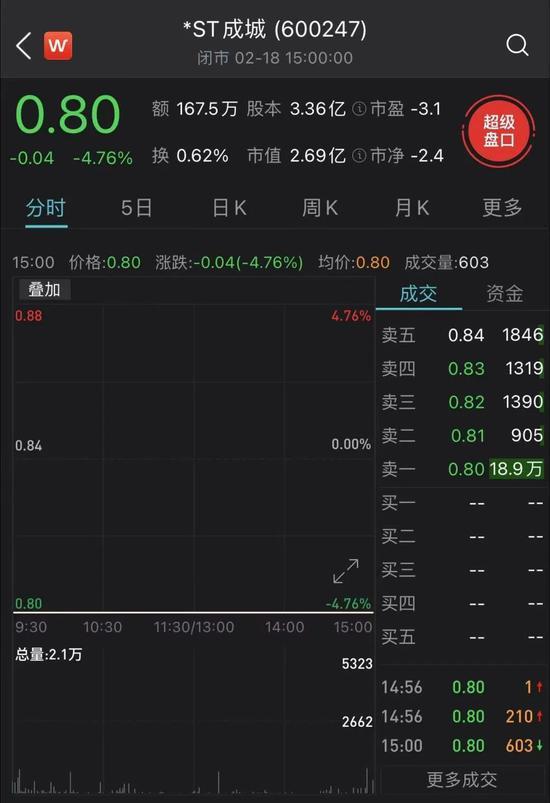 昔日白马*ST成城锁定退市：股价暴跌98% 1.4万股东没迎来开门红