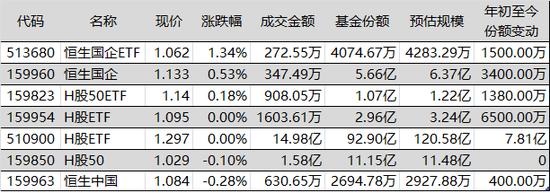 跟踪恒生中国企业指数的7只ETF