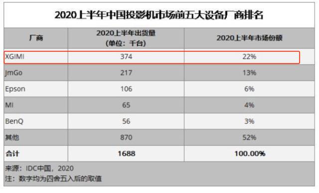 极米科技上市首日涨幅近3倍 2020年上半年进4成收入来自京东