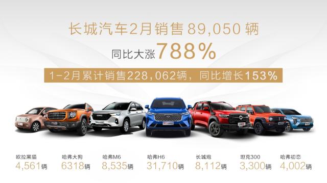 长城汽车2月海外销量大涨226% 俄罗斯市场累计15个月中国品牌销量第一