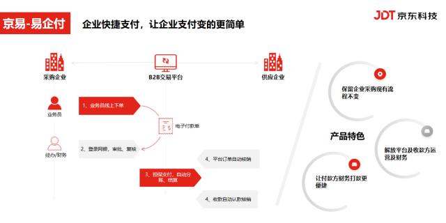 京东科技推出企业支付新产品“易企付” 三步可完成交易，无需人工操作，全流程自动化