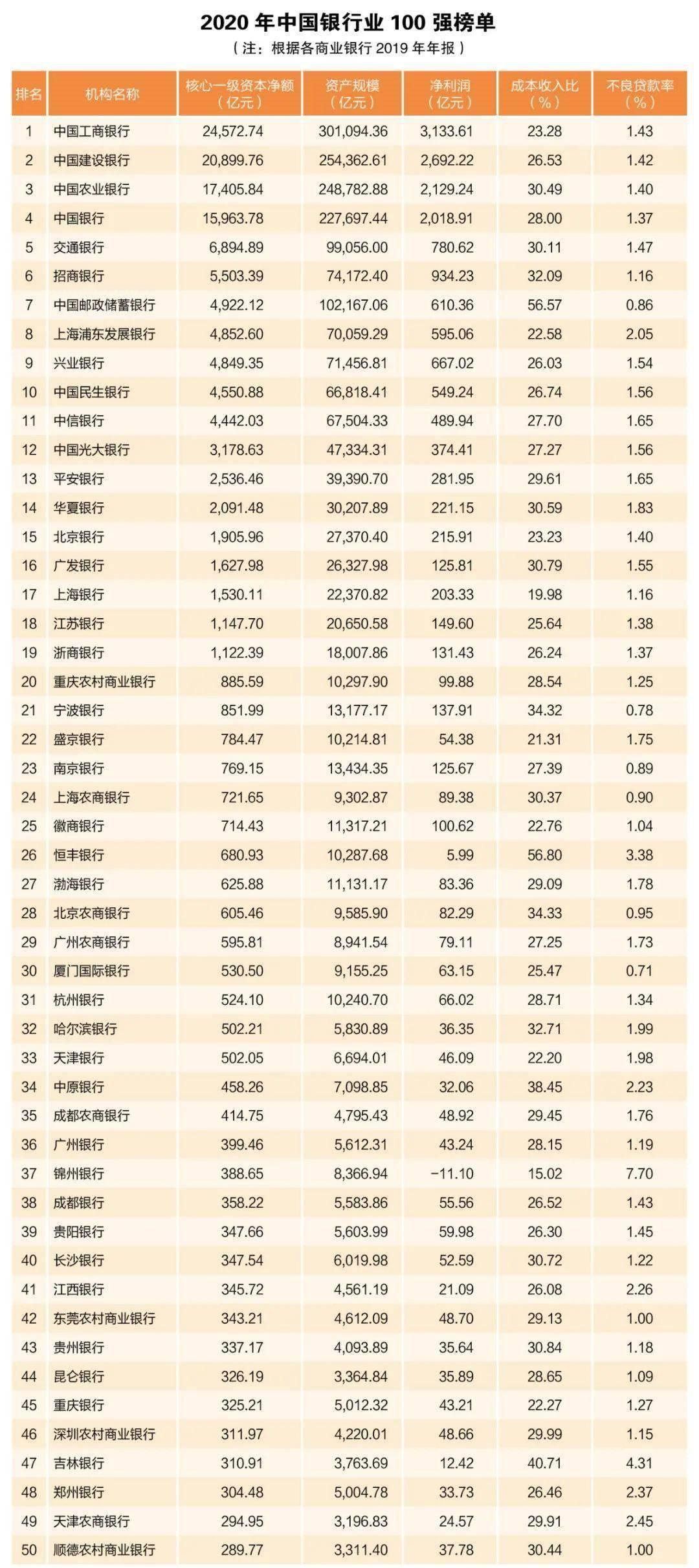 中银协发布中国银行业百强榜单！28家银行总资产过万亿，四大行净利润之和接近万亿，上榜农商行多达22家