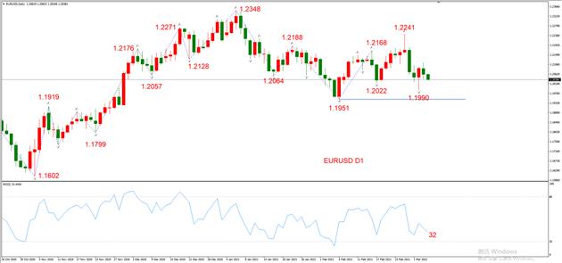 ATFX晚评0304：欧元、黄金、原油、美股，中线D1