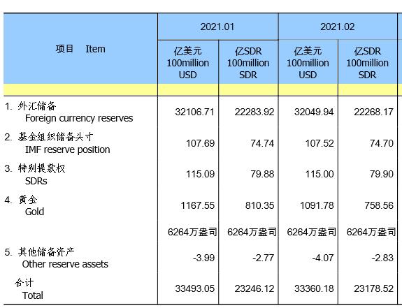 中国2月末外汇储备报32049.9亿美元 环比减少56.77亿美元