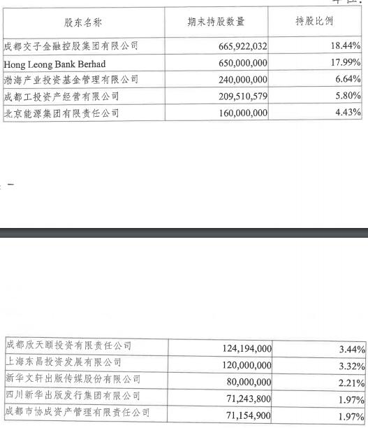 渤海基金减持成都银行已在路上，若清仓2.4亿股，粗计至少赚16.92亿元