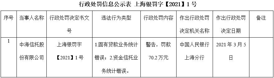 中海信托：固有贷款业务统计错误及资金信托业务统计错误 被罚款70.2万