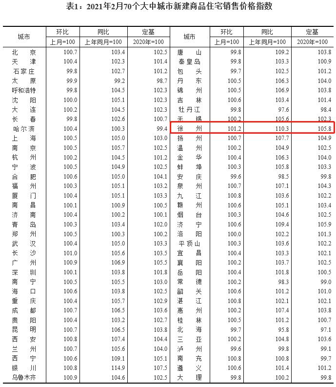2月70城房价出炉！上海二手房环比涨1.3%领跑，四大一线城市占据涨幅榜前四位