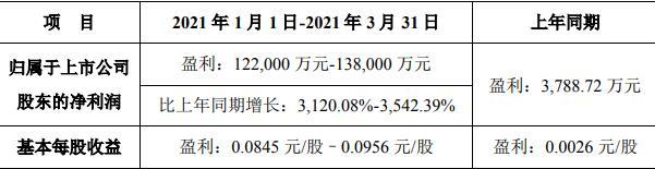 分众传媒：预计第一季度净利润同比增长3120.08%-3542.39%