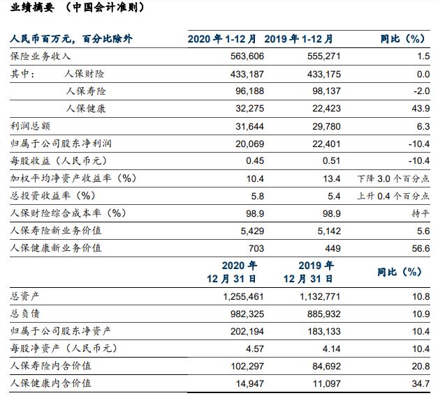 中国人保2020年保险资金投资规模破万亿 分红比例首次突破30%