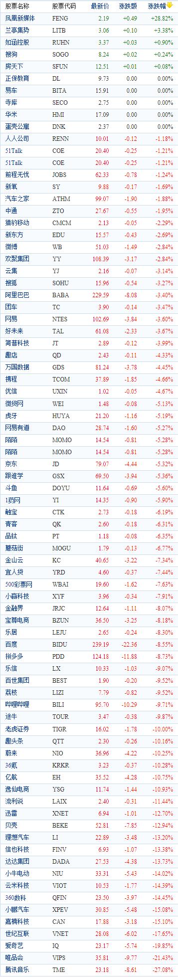 中国概念股周三收盘走低 音视频、电商股重挫腾讯音乐跌逾27%