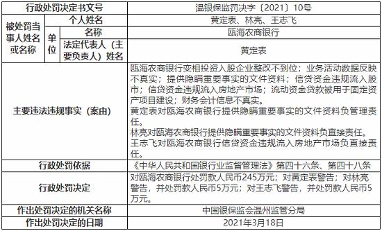瓯海农商行7项违法并处245万罚款 曾成立温州民间首支乡村振兴公益基金